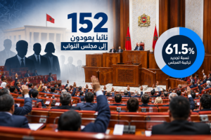 من أصل 224 أعادوا الترشح… 152 نائبا يعودون إلى مجلس النواب وتجديد تركيبته تتجاوز 61 في المائة